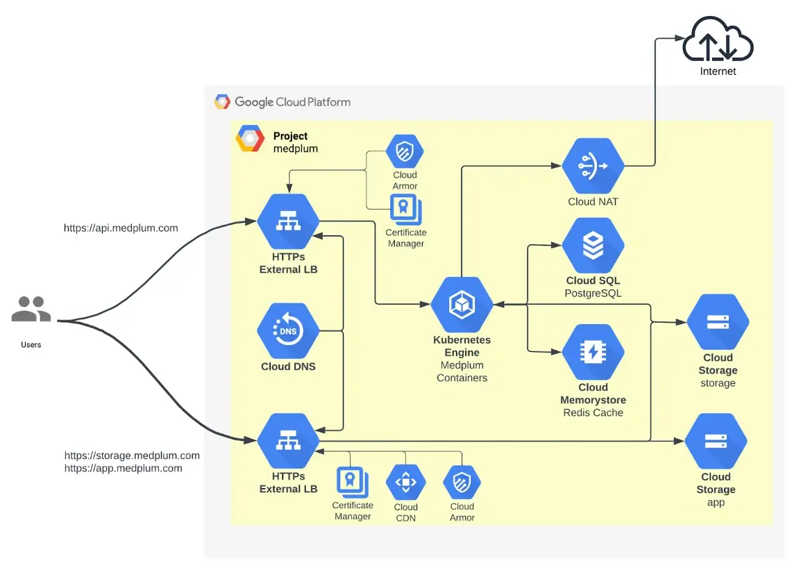 Fanoni GCP Architecture