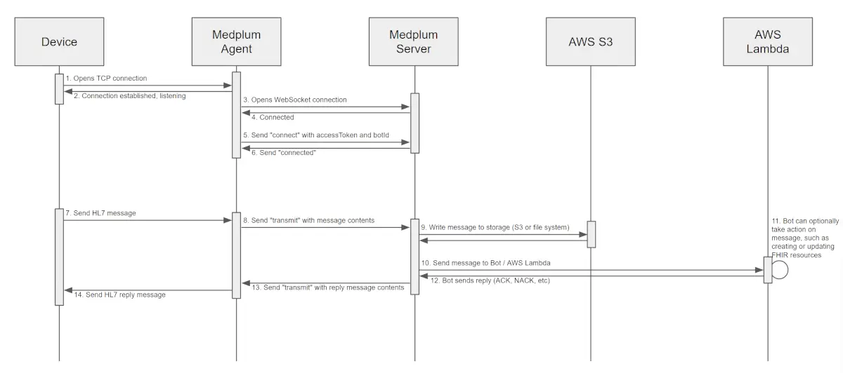 Fanoni Agent Connection Diagram