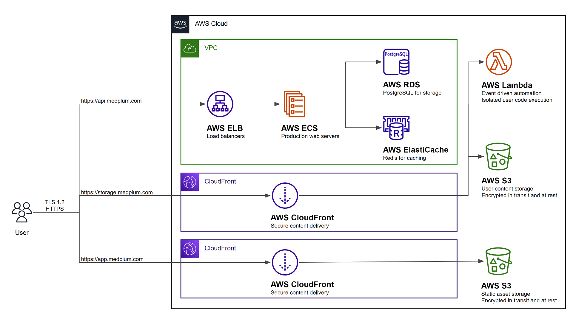Fanoni AWS Architecture